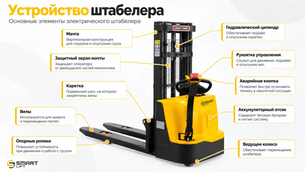 Устройство электроштабелера Устройство электроштабелера